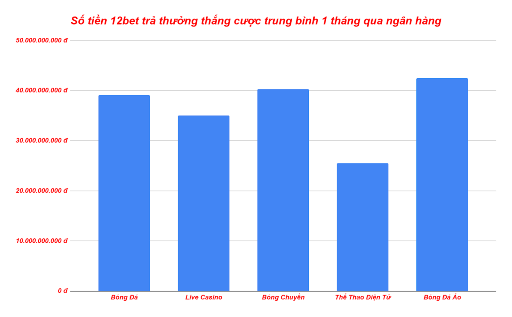 Biểu đồ thể hiện số tiền nhà cái 12bet chi trả cho người chơi thắng cược top 5 game trong 1 tháng năm 2024