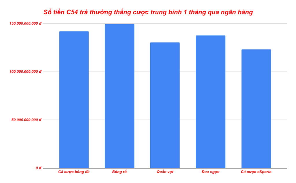 Biểu đồ thể hiện số tiền nhà cái C54 chi trả cho người chơi thắng cược top 5 game trong 1 tháng năm 2024