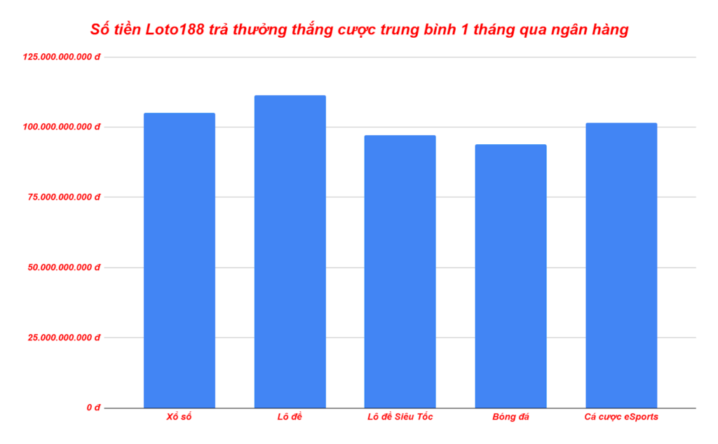 Biểu đồ thể hiện số tiền nhà cái Loto188 chi trả cho người chơi thắng cược top 5 game trong 1 tháng năm 2024