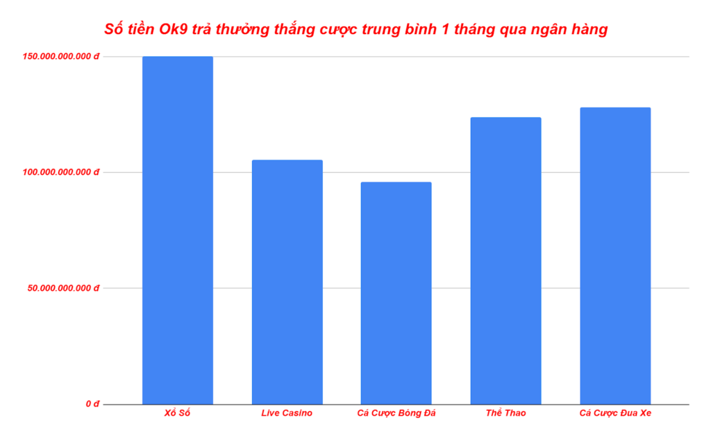 Biểu đồ thể hiện số tiền nhà cái Ok9 chi trả cho người chơi thắng cược top 5 game trong 1 tháng năm 2024