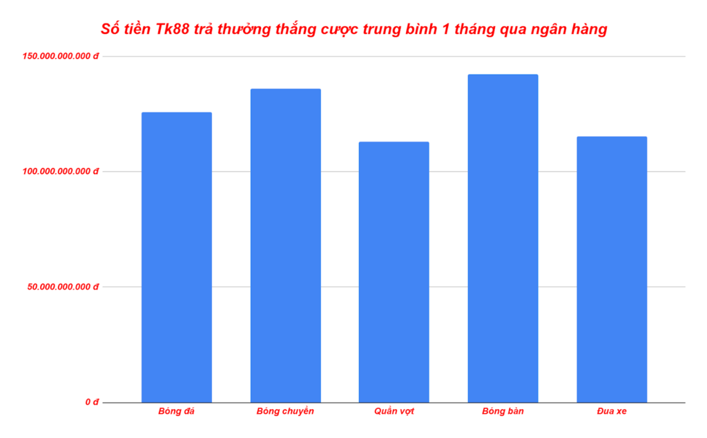 Biểu đồ thể hiện số tiền nhà cái TK8 chi trả cho người chơi thắng cược top 5 game trong 1 tháng năm 2024