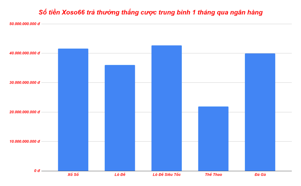 Biểu đồ thể hiện số tiền nhà cái Xoso66 chi trả cho người chơi thắng cược top 5 game trong 1 tháng năm 2024